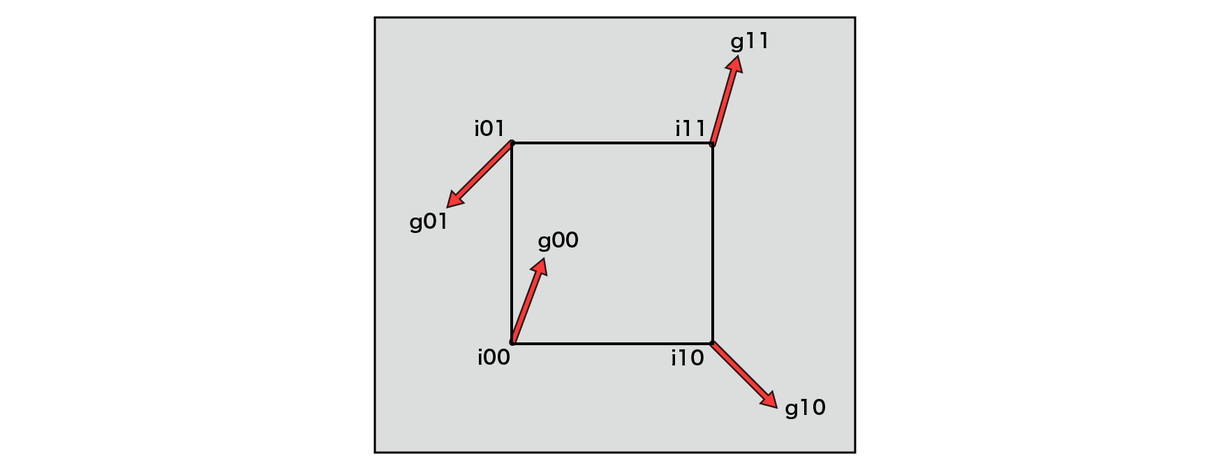 Perlin Noise Gradient Vector